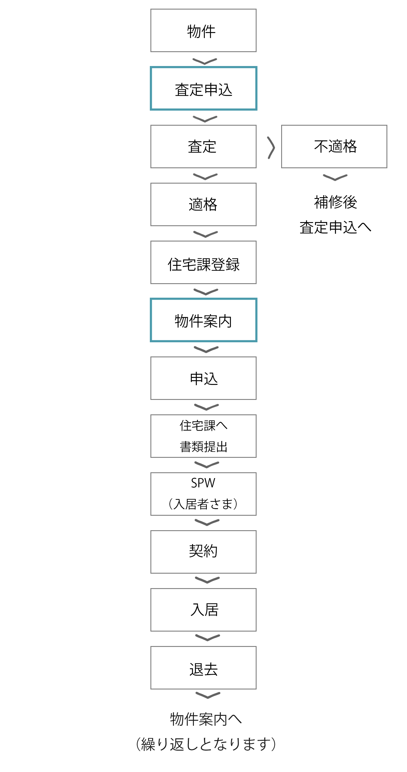 ベース賃貸の流れ